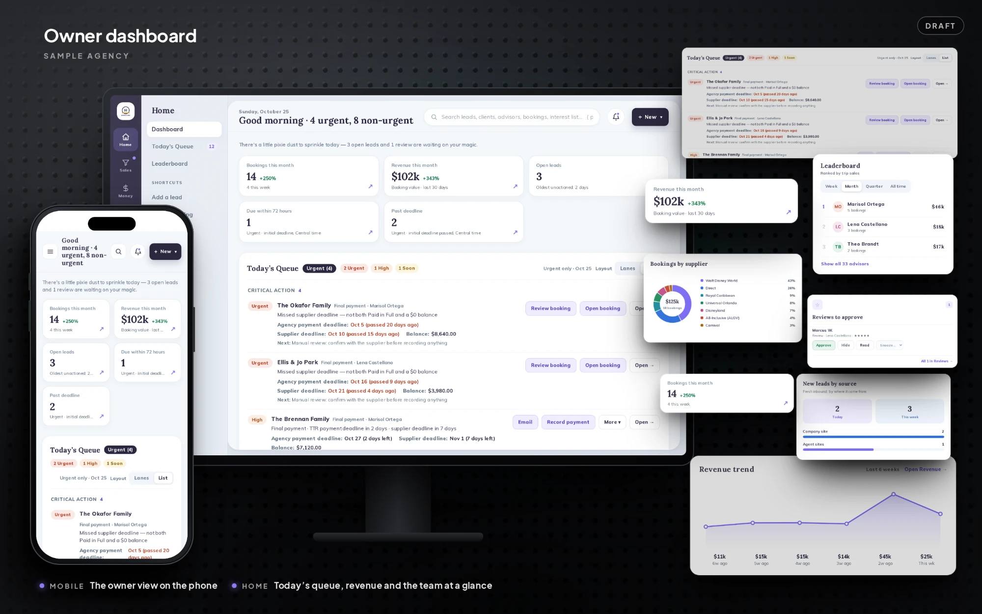 TravelIQ owner dashboard on desktop and phone, showing today's queue, revenue and the advisor leaderboard (sample agency data)